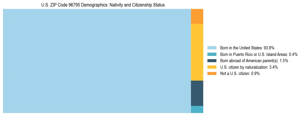 Treemap showing the population distribution by nativity and citizenship status in US ZIP Code 96795 based on U.S. Census data.