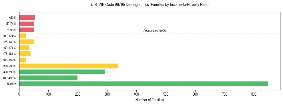 Horizontal bar chart showing family distribution by income-to-poverty ratio in US ZIP Code 96795, based on 2023 ACS data.