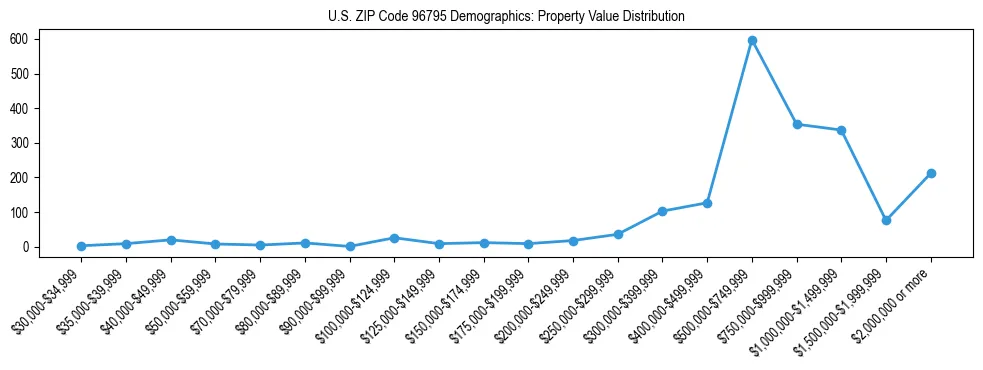 Line chart showing the distribution of property values for owner-occupied housing units in US ZIP Code 96795.