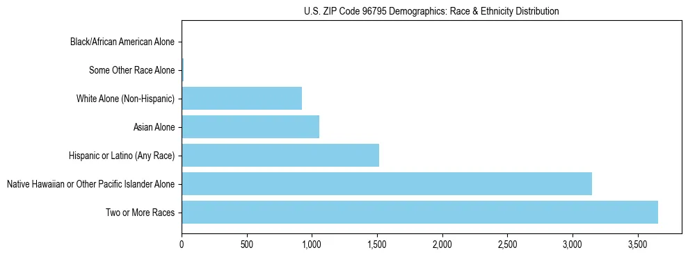 Race and Ethnicity Distribution Chart for US ZIP Code 96795