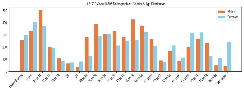 Bar chart showing the population distribution of US ZIP Code 96795 by age group and gender, based on 2023 ACS data.