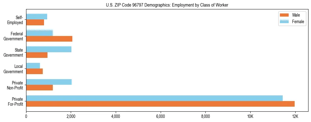 Horizontal bar chart showing employment distribution by class of worker and gender in US ZIP Code 96797, based on 2023 ACS data.