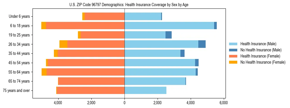 Pyramid chart showing health insurance coverage by age and sex in US ZIP Code 96797.