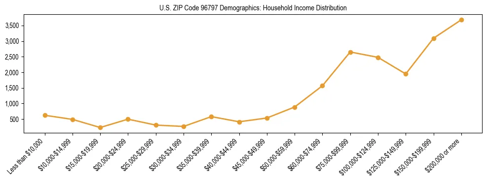 Horizontal bar chart showing household income distribution in US ZIP Code 96797.