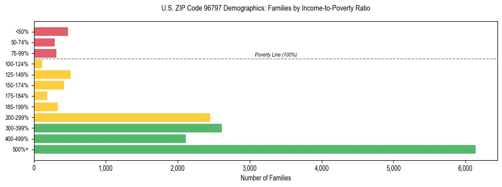 Horizontal bar chart showing family distribution by income-to-poverty ratio in US ZIP Code 96797, based on 2023 ACS data.
