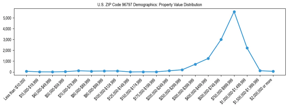 Line chart showing the distribution of property values for owner-occupied housing units in US ZIP Code 96797.