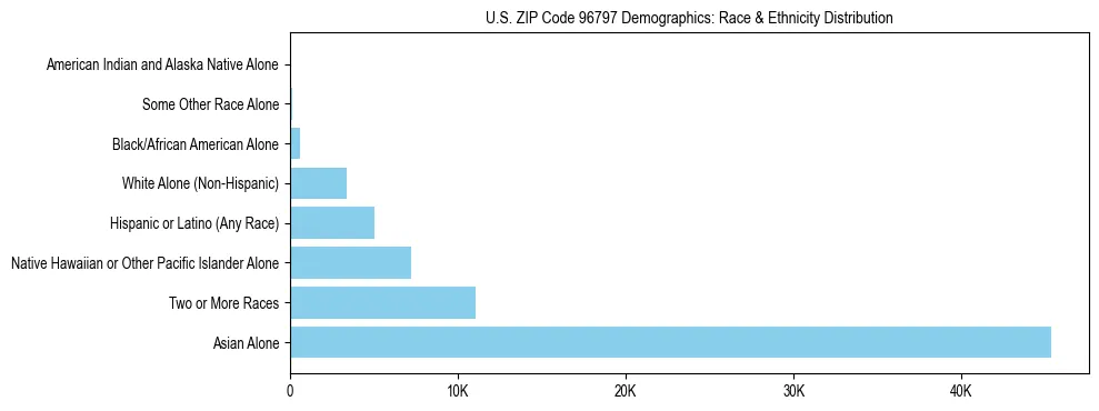 Race and Ethnicity Distribution Chart for US ZIP Code 96797