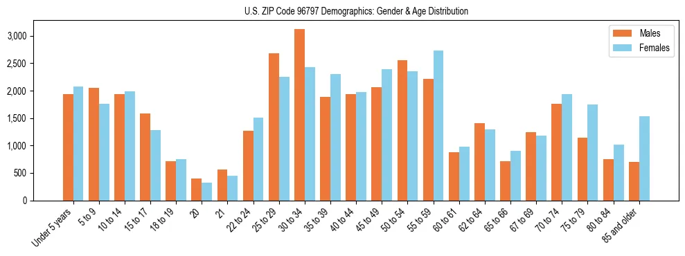 Bar chart showing the population distribution of US ZIP Code 96797 by age group and gender, based on 2023 ACS data.