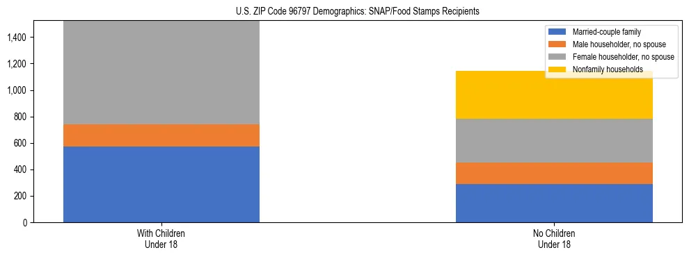 Stacked bar chart showing SNAP/Food Stamps recipient household composition by presence of children under 18 in US ZIP Code 96797, based on 2023 ACS data.