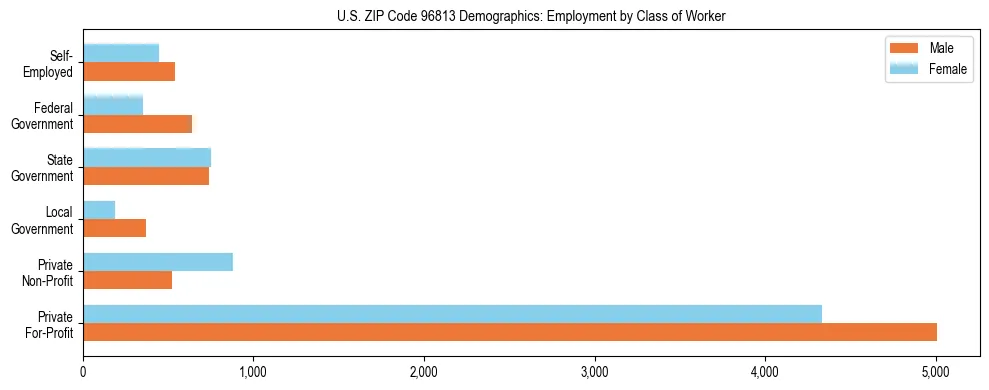 Horizontal bar chart showing employment distribution by class of worker and gender in US ZIP Code 96813, based on 2023 ACS data.