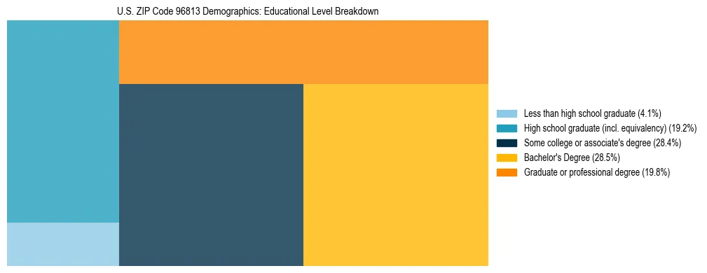 Treemap chart illustrating the educational attainment breakdown for population 25 years and over in US ZIP Code 96813.