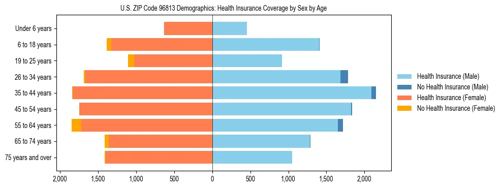 Pyramid chart showing health insurance coverage by age and sex in US ZIP Code 96813.