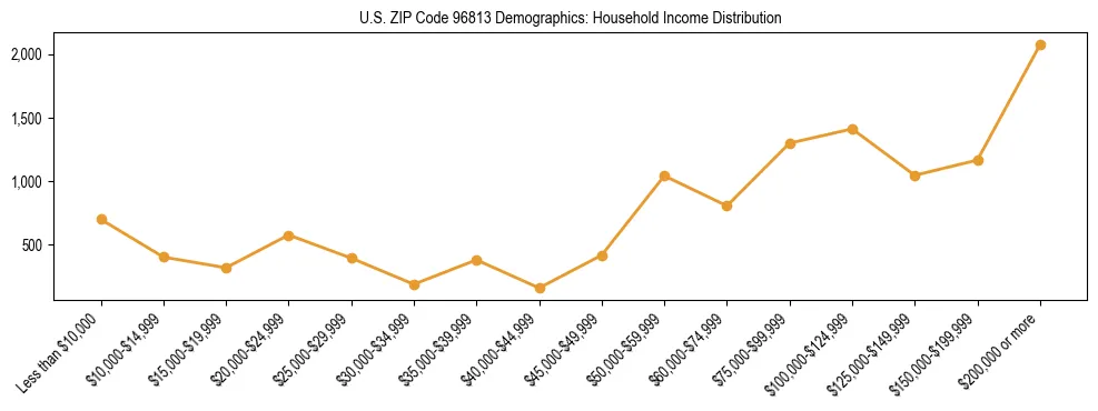 Horizontal bar chart showing household income distribution in US ZIP Code 96813.