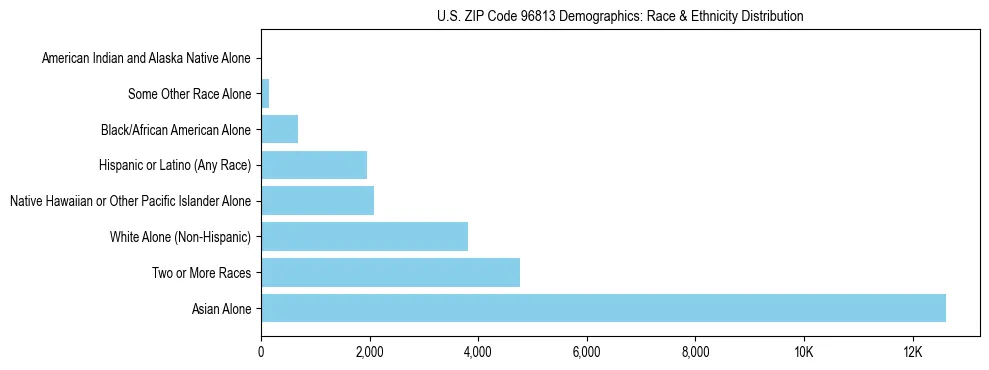 Race and Ethnicity Distribution Chart for US ZIP Code 96813