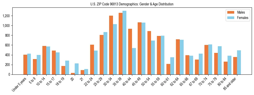 Bar chart showing the population distribution of US ZIP Code 96813 by age group and gender, based on 2023 ACS data.