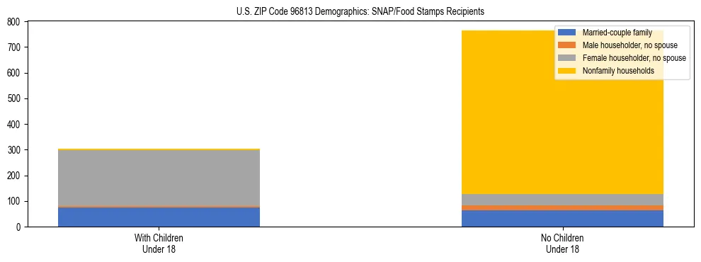 Stacked bar chart showing SNAP/Food Stamps recipient household composition by presence of children under 18 in US ZIP Code 96813, based on 2023 ACS data.
