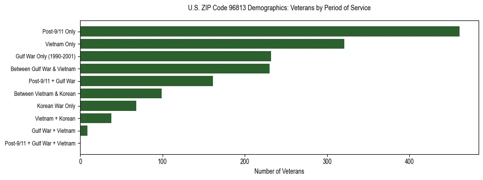 Horizontal bar chart showing veteran distribution by period of military service in US ZIP Code 96813, based on 2023 ACS data.