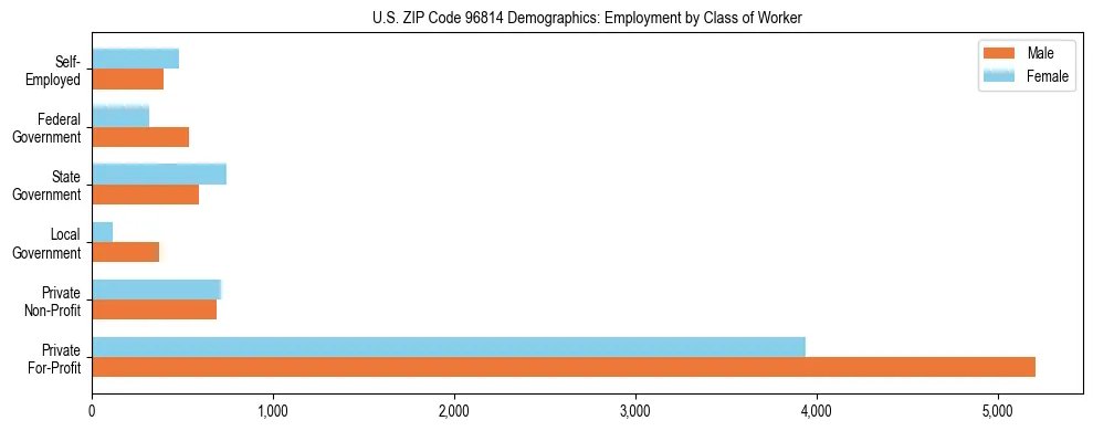 Horizontal bar chart showing employment distribution by class of worker and gender in US ZIP Code 96814, based on 2023 ACS data.