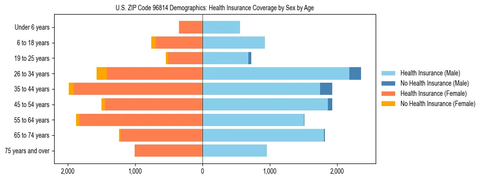 Pyramid chart showing health insurance coverage by age and sex in US ZIP Code 96814.