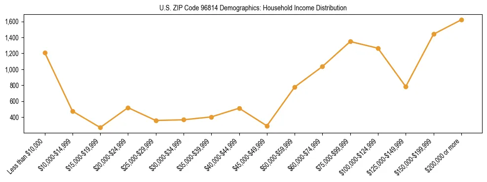 Horizontal bar chart showing household income distribution in US ZIP Code 96814.