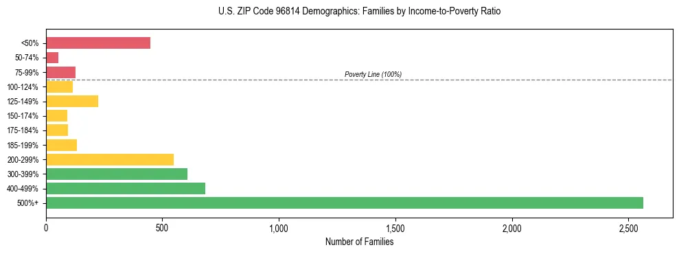 Horizontal bar chart showing family distribution by income-to-poverty ratio in US ZIP Code 96814, based on 2023 ACS data.