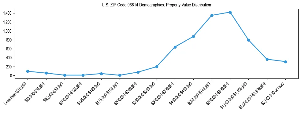 Line chart showing the distribution of property values for owner-occupied housing units in US ZIP Code 96814.