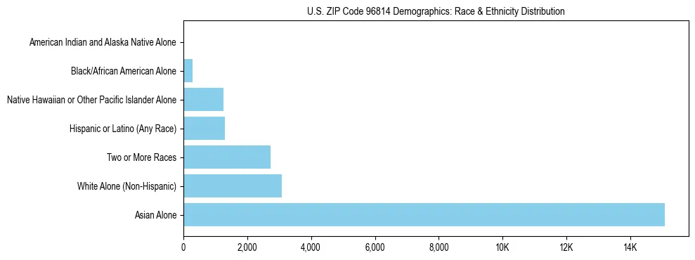 Race and Ethnicity Distribution Chart for US ZIP Code 96814