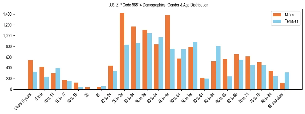 Bar chart showing the population distribution of US ZIP Code 96814 by age group and gender, based on 2023 ACS data.