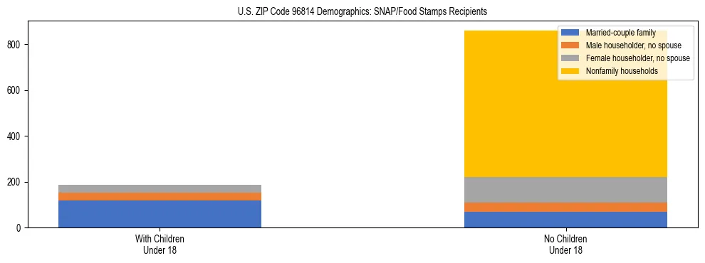 Stacked bar chart showing SNAP/Food Stamps recipient household composition by presence of children under 18 in US ZIP Code 96814, based on 2023 ACS data.