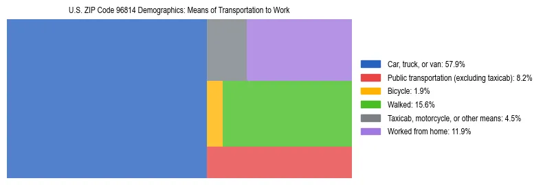 Treemap showing means of transportation to work distribution in US ZIP Code 96814.
