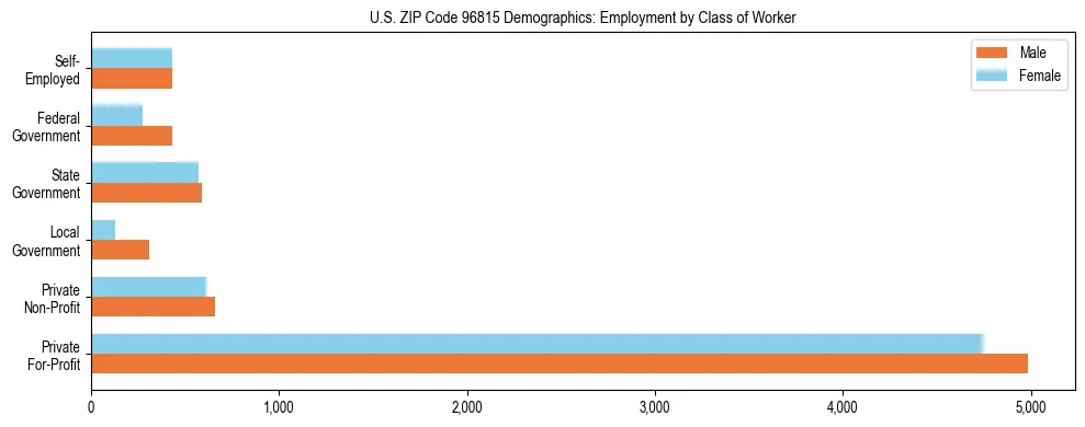 Horizontal bar chart showing employment distribution by class of worker and gender in US ZIP Code 96815, based on 2023 ACS data.