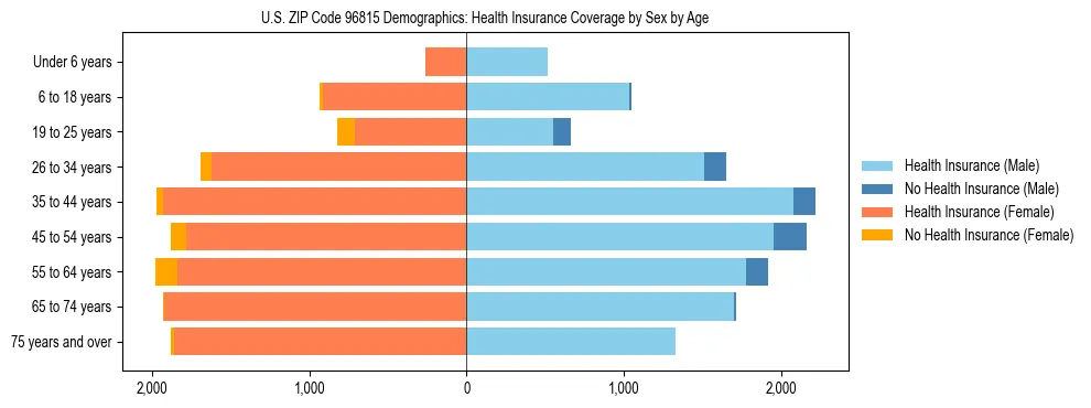 Pyramid chart showing health insurance coverage by age and sex in US ZIP Code 96815.
