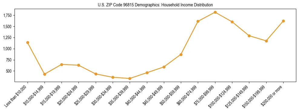 Horizontal bar chart showing household income distribution in US ZIP Code 96815.