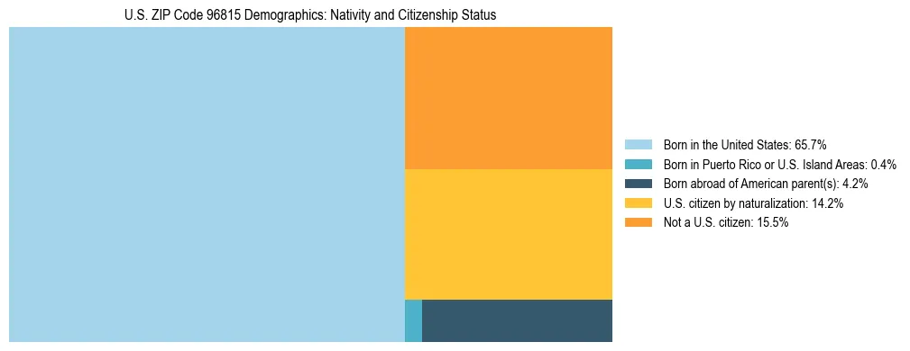 Treemap showing the population distribution by nativity and citizenship status in US ZIP Code 96815 based on U.S. Census data.