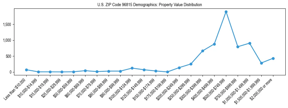 Line chart showing the distribution of property values for owner-occupied housing units in US ZIP Code 96815.