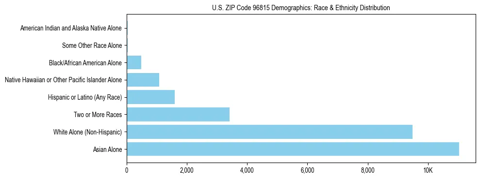 Race and Ethnicity Distribution Chart for US ZIP Code 96815