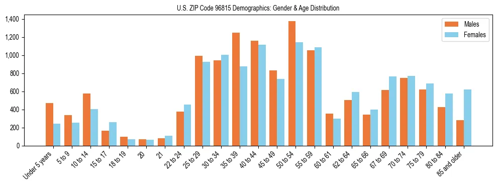 Bar chart showing the population distribution of US ZIP Code 96815 by age group and gender, based on 2023 ACS data.
