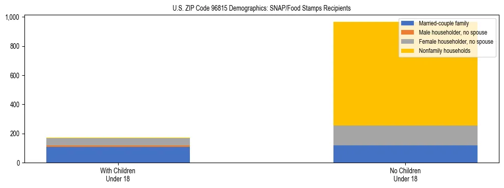 Stacked bar chart showing SNAP/Food Stamps recipient household composition by presence of children under 18 in US ZIP Code 96815, based on 2023 ACS data.