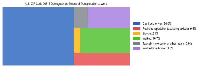 Treemap showing means of transportation to work distribution in US ZIP Code 96815.