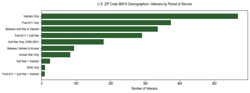 Horizontal bar chart showing veteran distribution by period of military service in US ZIP Code 96815, based on 2023 ACS data.