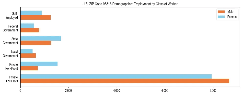 Horizontal bar chart showing employment distribution by class of worker and gender in US ZIP Code 96816, based on 2023 ACS data.