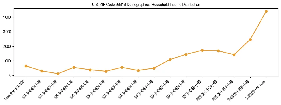 Horizontal bar chart showing household income distribution in US ZIP Code 96816.