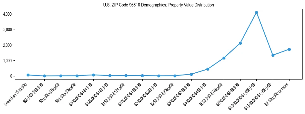 Line chart showing the distribution of property values for owner-occupied housing units in US ZIP Code 96816.