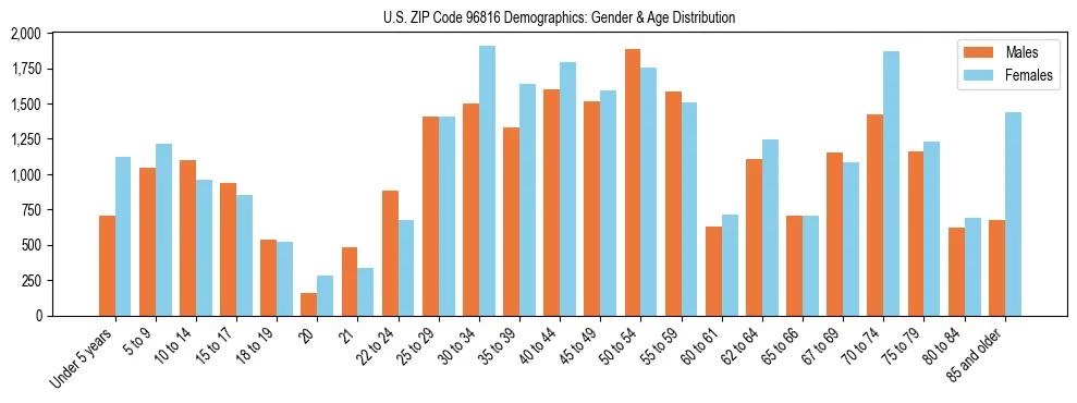 Bar chart showing the population distribution of US ZIP Code 96816 by age group and gender, based on 2023 ACS data.