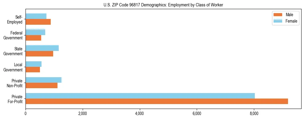 Horizontal bar chart showing employment distribution by class of worker and gender in US ZIP Code 96817, based on 2023 ACS data.