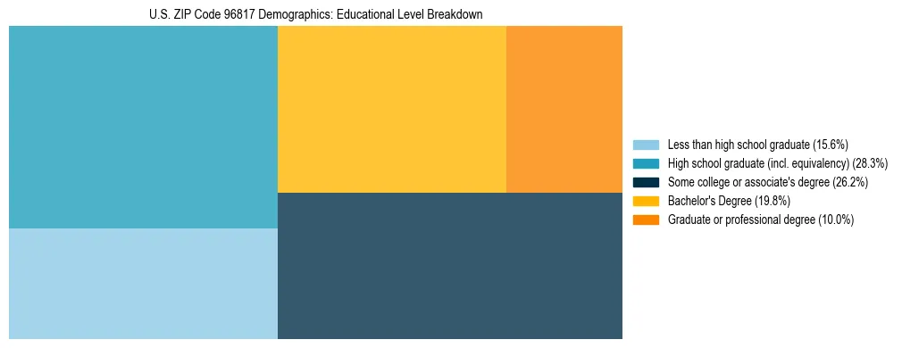 Treemap chart illustrating the educational attainment breakdown for population 25 years and over in US ZIP Code 96817.