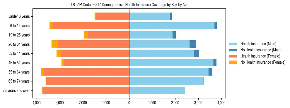 Pyramid chart showing health insurance coverage by age and sex in US ZIP Code 96817.