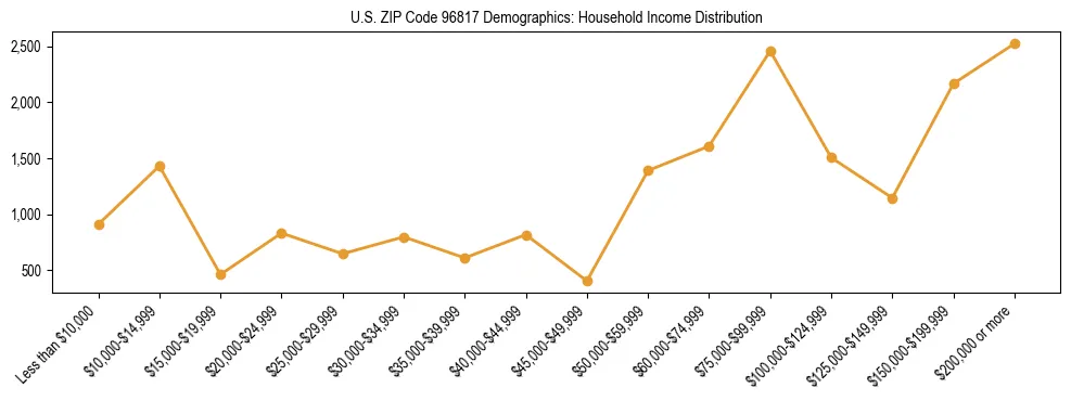Horizontal bar chart showing household income distribution in US ZIP Code 96817.