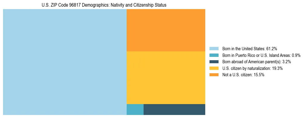 Treemap showing the population distribution by nativity and citizenship status in US ZIP Code 96817 based on U.S. Census data.