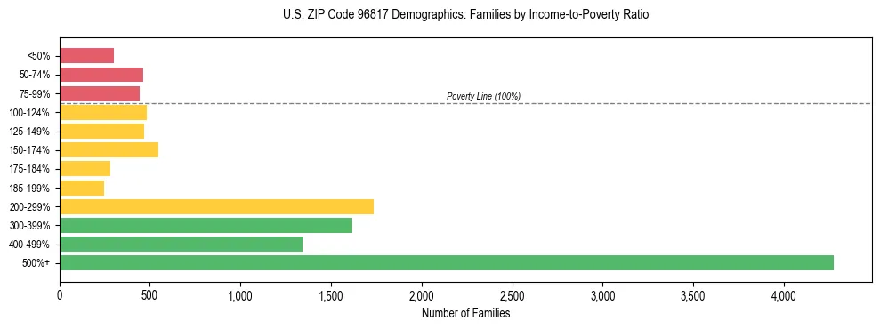 Horizontal bar chart showing family distribution by income-to-poverty ratio in US ZIP Code 96817, based on 2023 ACS data.
